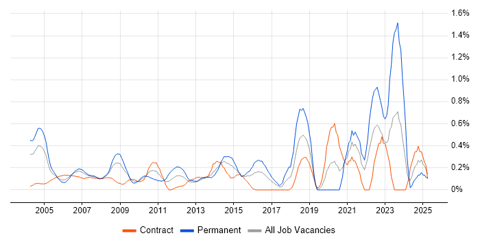 Job vacancy trend for IT Administrator in East London Job vacancy trend for IT Administrator in East London