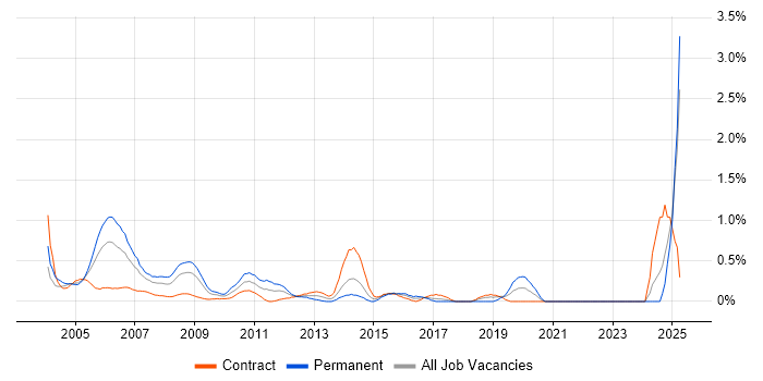 Job vacancy trend for IT Audit in East London