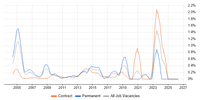 IT Consultant job vacancy trend in East London