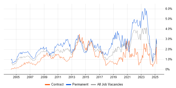 Job vacancy trend for IT Manager in East London Job vacancy trend for IT Manager in East London