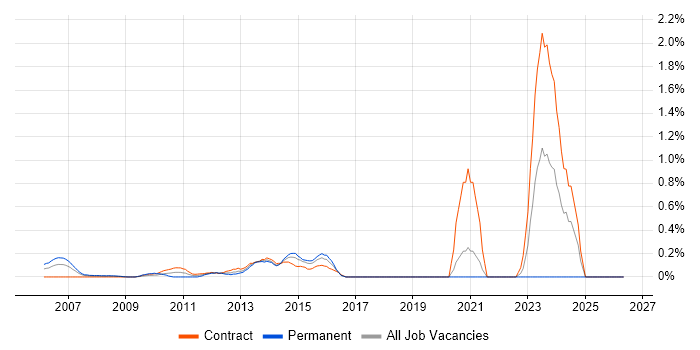 IT Security Consultant job vacancy trend in East London