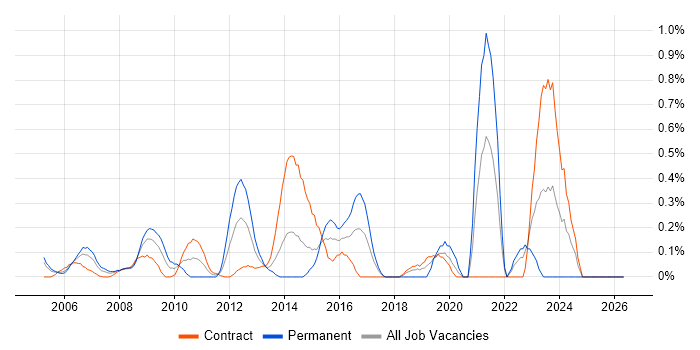 IT Security Manager job vacancy trend in East London