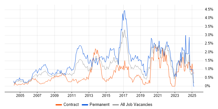 Job vacancy trend for IT Strategy in East London Job vacancy trend for IT Strategy in East London