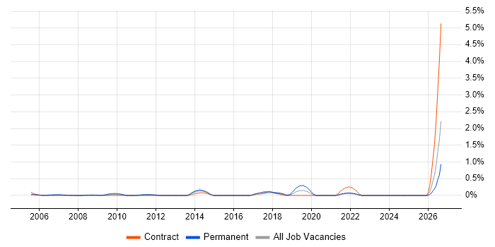 IT Support Assistant job vacancy trend in East London