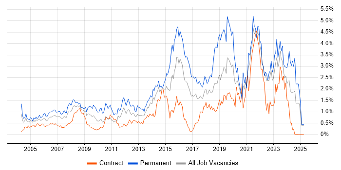 Job vacancy trend for IT Support in East London Job vacancy trend for IT Support in East London