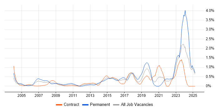 Job vacancy trend for IT Technician in East London Job vacancy trend for IT Technician in East London