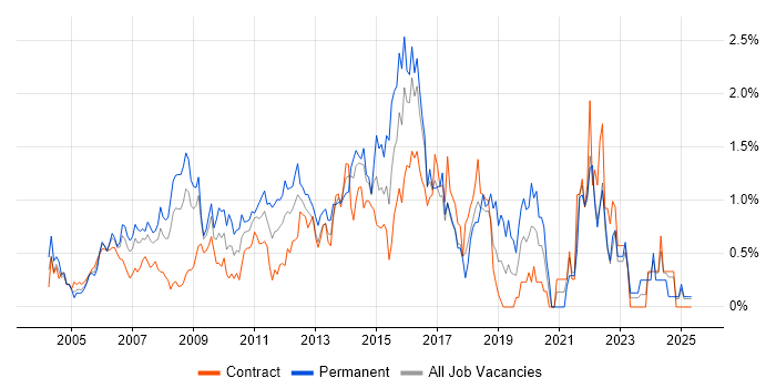 Job vacancy trend for ITIL Certification in East London Job vacancy trend for ITIL Certification in East London