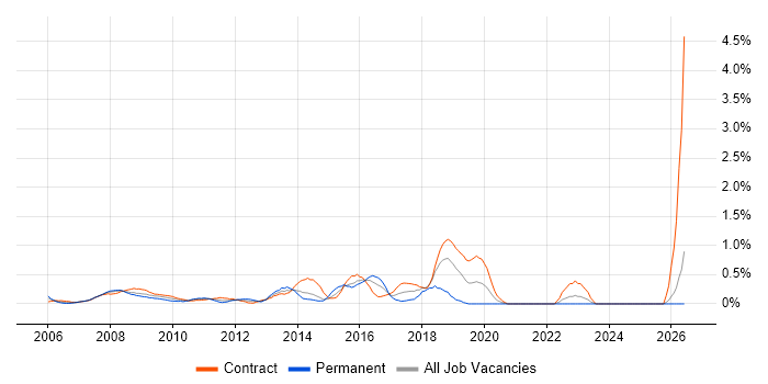 ITIL Foundation Certificate job vacancy trend in East London
