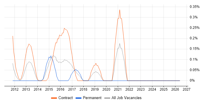 iTrent job vacancy trend in East London