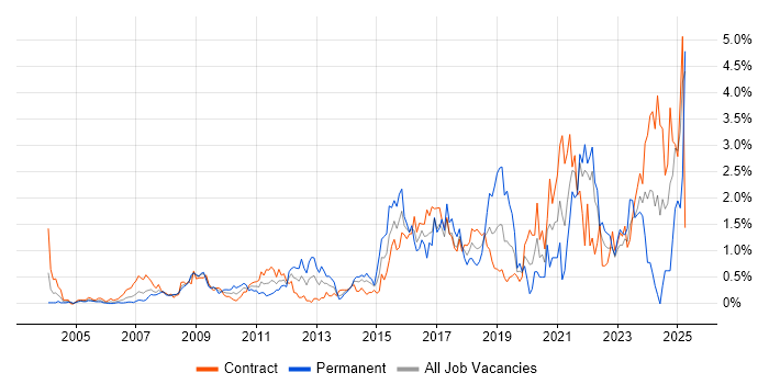 Job vacancy trend for ITSM in East London Job vacancy trend for ITSM in East London