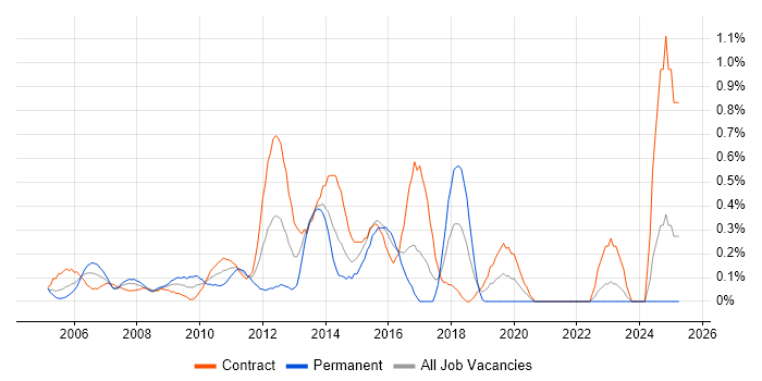 Job vacancy trend for Ivanti in East London Job vacancy trend for Ivanti in East London