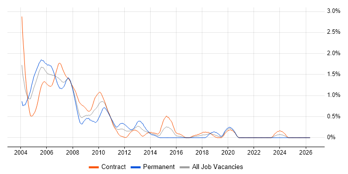 J2EE Developer job vacancy trend in East London