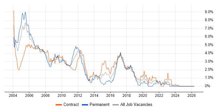 J2EE job vacancy trend in East London