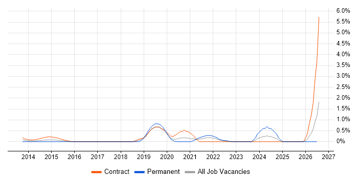 Jamf Pro job vacancy trend in East London