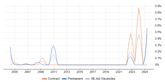 Job vacancy trend for Japanese Language in East London Job vacancy trend for Japanese Language in East London