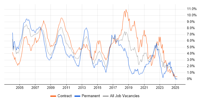 Job vacancy trend for Java Developer in East London Job vacancy trend for Java Developer in East London