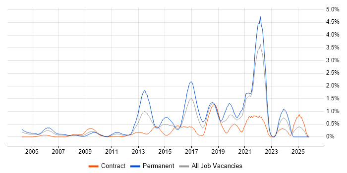 Java Engineer job vacancy trend in East London