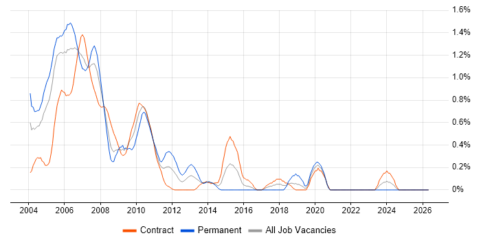 Java/J2EE Developer job vacancy trend in East London