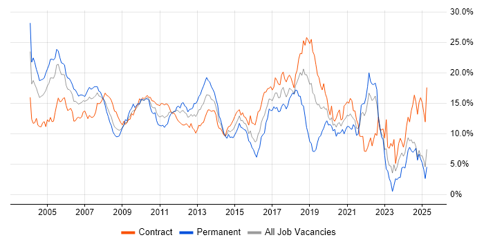Job vacancy trend for Java in East London Job vacancy trend for Java in East London