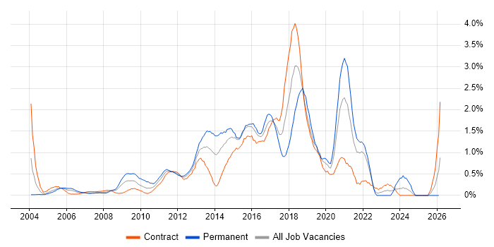 JavaScript Developer job vacancy trend in East London