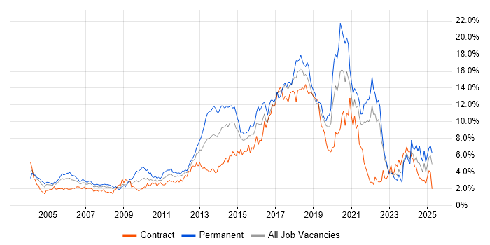 Job vacancy trend for JavaScript in East London Job vacancy trend for JavaScript in East London