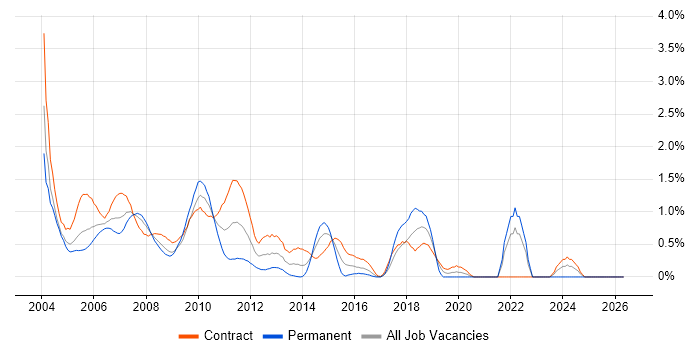 JDBC job vacancy trend in East London