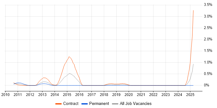 Job vacancy trend for JIRA Agile in East London Job vacancy trend for JIRA Agile in East London