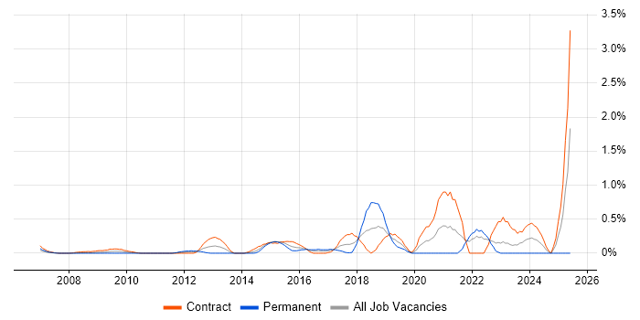 Job vacancy trend for JMeter in East London Job vacancy trend for JMeter in East London