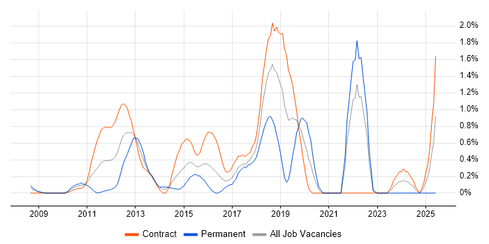 Job vacancy trend for JPA in East London