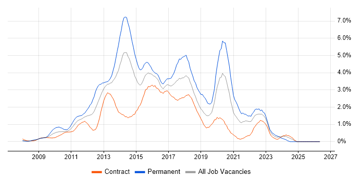 jQuery job vacancy trend in East London