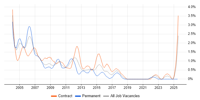 Job vacancy trend for JSP in East London Job vacancy trend for JSP in East London