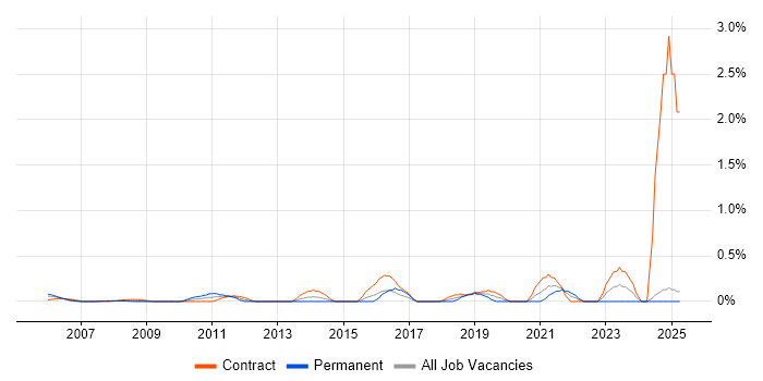Job vacancy trend for Junior Data Analyst in East London Job vacancy trend for Junior Data Analyst in East London