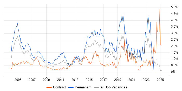 Job vacancy trend for Junior in East London Job vacancy trend for Junior in East London
