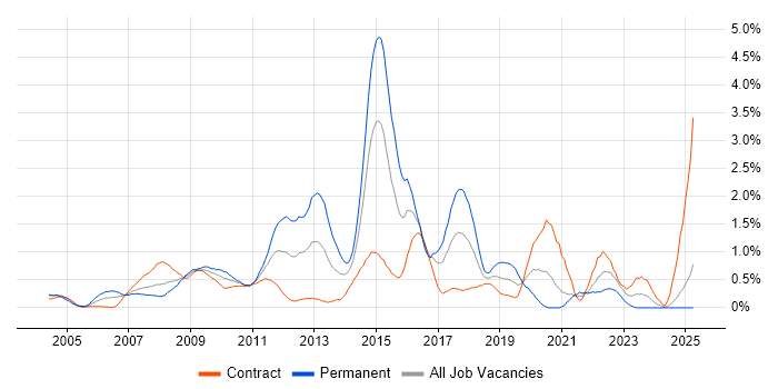 Job vacancy trend for Juniper in East London Job vacancy trend for Juniper in East London