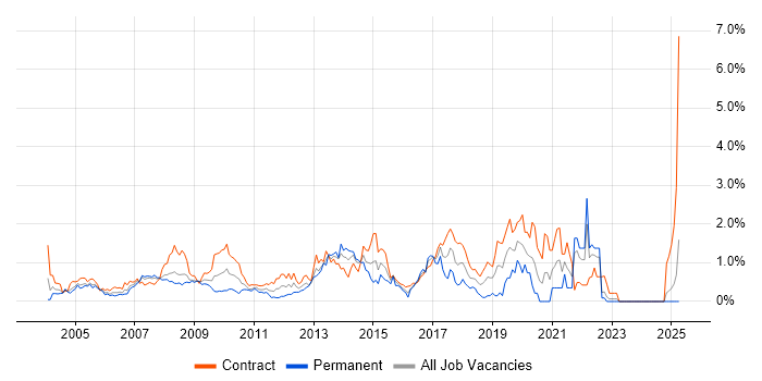 Job vacancy trend for JUnit in East London Job vacancy trend for JUnit in East London