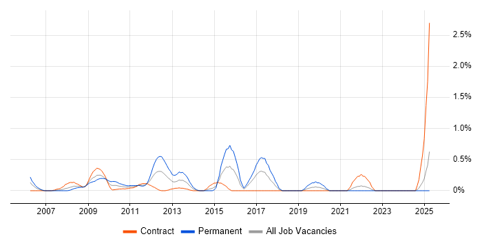 Job vacancy trend for Junos in East London Job vacancy trend for Junos in East London