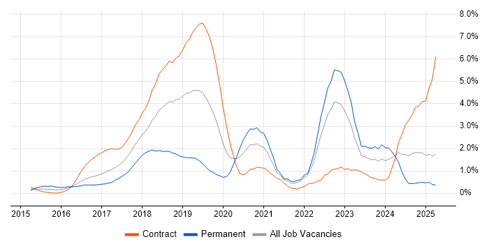 Job vacancy trend for Kafka in East London Job vacancy trend for Kafka in East London