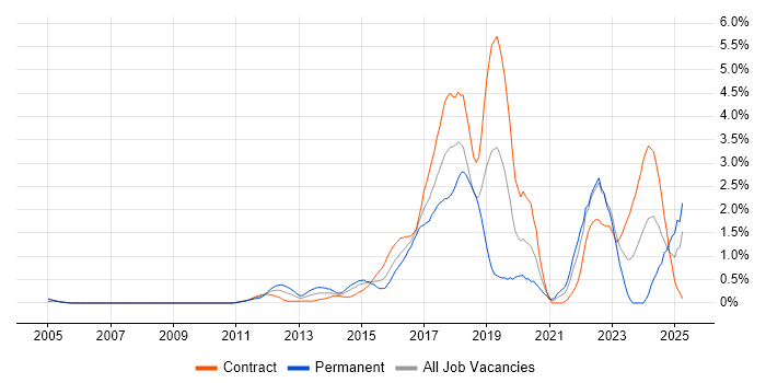 Job vacancy trend for Kanban in East London Job vacancy trend for Kanban in East London
