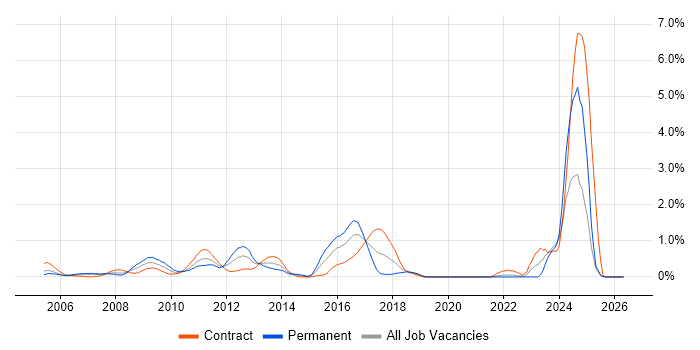KDB job vacancy trend in East London