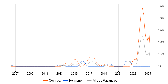 Job vacancy trend for Key Management in East London Job vacancy trend for Key Management in East London