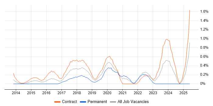 Job vacancy trend for Kibana in East London Job vacancy trend for Kibana in East London