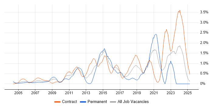 Job vacancy trend for Knowledge Transfer in East London Job vacancy trend for Knowledge Transfer in East London