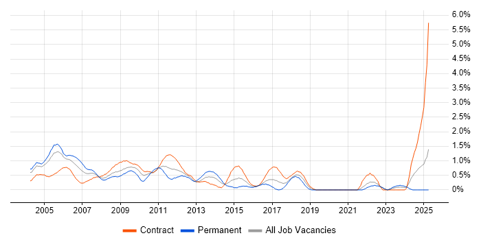 Job vacancy trend for Korn in East London Job vacancy trend for Korn in East London