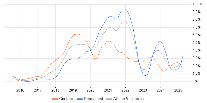 Job vacancy trend for Kubernetes in East London