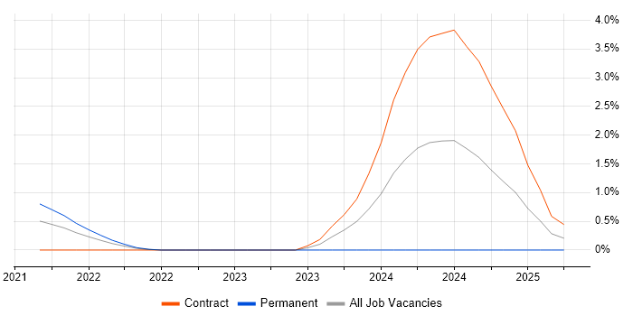 Job vacancy trend for Kusto Query Language in East London Job vacancy trend for Kusto Query Language in East London