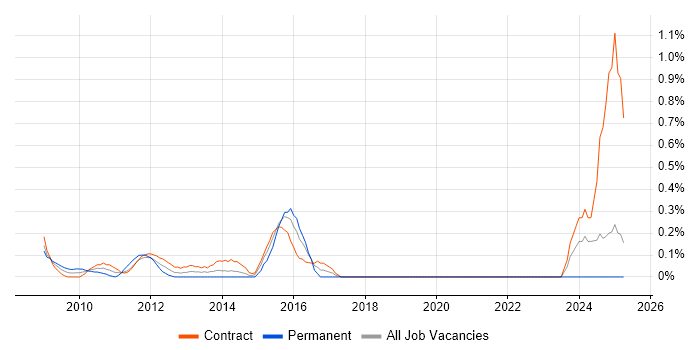 Job vacancy trend for KYC Analyst in East London Job vacancy trend for KYC Analyst in East London