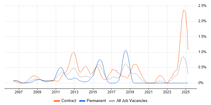 Job vacancy trend for KYC in East London Job vacancy trend for KYC in East London