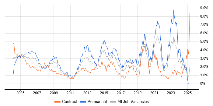 Job vacancy trend for LAN in East London Job vacancy trend for LAN in East London