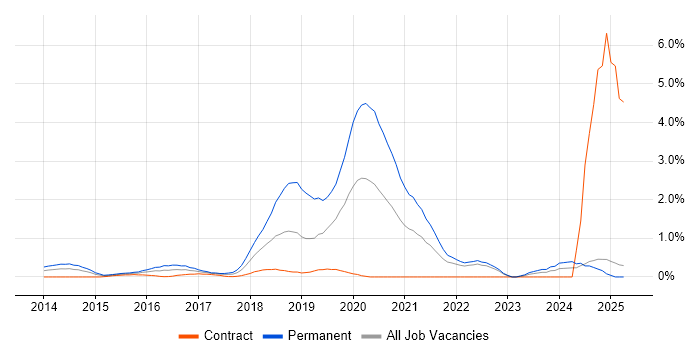 Job vacancy trend for Laravel in East London Job vacancy trend for Laravel in East London
