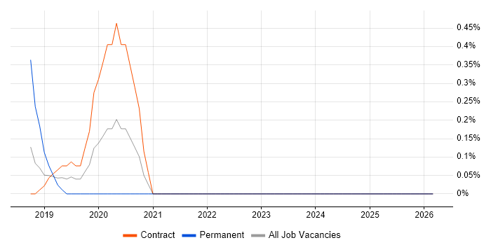 Lead Cloud Architect job vacancy trend in East London